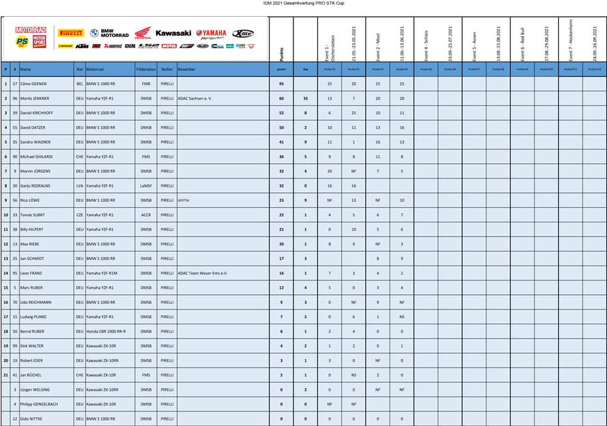 superstock-cup-most-2021-juni